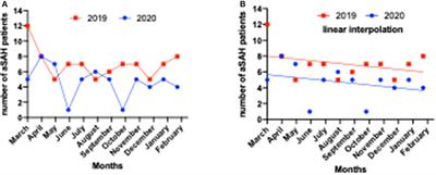 Impact of COVID-19 Pandemic on Treatment Management and Clinical Outcome of Aneurysmal Subarachnoid Hemorrhage – A Single-Center Experience